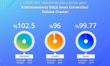 KSÜ Yüzde Yüze Varan Doluluk Oranı ile Tercih Edilen Üniversite Oldu